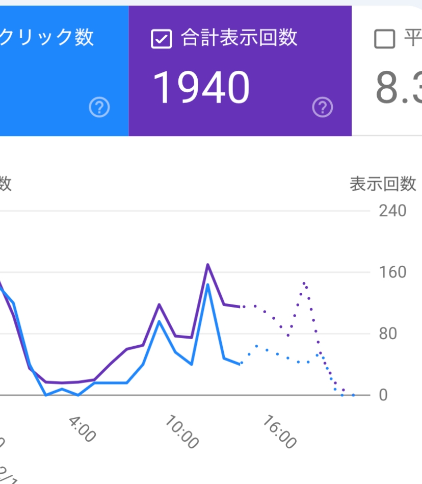 ブログの投稿記事が一気に順位が下がってしまったので、その解決方法を教えて欲しいです。 その原因として、思い当たることが、2月12日14時頃にブログのトップページをいじくった際(ピックアップバナーの追加、カテゴリーを挿入)に急にGoogleサーチコンソールの検索パフォーマンスがガクッと下がっており、また線についても点線になっている状態です。 この画像の様な点線の意味、そして、ブログの投稿順位が戻る可能性はあるのでしょうか？ ちなみに、トップページをいじくった箇所は半日後に異変に気付き、元に戻しているつもりです。