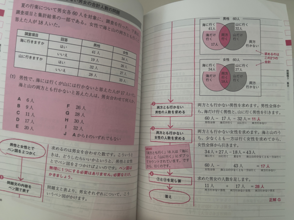 ベン図、写真の問題 両方とも行かない男性を求める時 全体６０人からなぜ海だけ行く17人と山に行く32人を引くのでしょうか。 女性の方は60人から海に行く人と山に行く人足して重なりの18人を引けばいいというのは分かるのですが男性の方がよく分かりません。