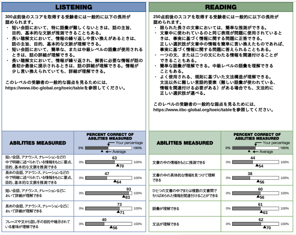 TOEIC 600点超えを目標で勉強しているアラサーのサラリーマンです。 先月 10数年ぶりに受験してリスニング 325点、リーディング 230点でした。 ここから約50点上げるにはドコを重点的に鍛えるべきでしょうか？ ちなみにPart 7が特筆して低いのは 後半時間無く、ほぼ塗り絵回答したからになります。 約50点挙げるだけなら文法とかを地道にやるより Part 7に特化した模擬問題集で、解き慣れる方が近道ですかね？ 600点目指している理由が、転職活動における足切りライン（応募必須条件）のクリアなので 最小度の努力で結果出せれば良いです。