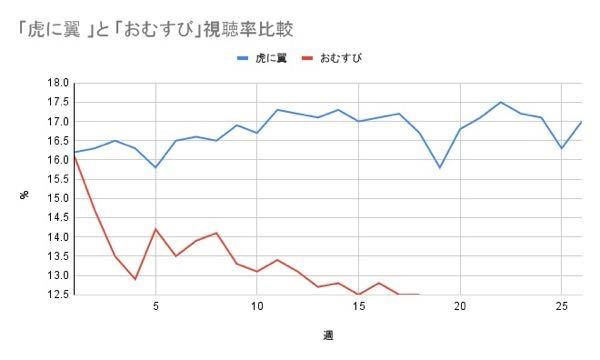 良い悪いは別にして前作と本作の朝ドラの人気の差を影響の大きい順に並べると？ 1 史実作品とオリジナル作品の差 2 脚本家の差 3 ヒロイン、伊藤沙莉さんと橋本環奈さんの差 4 共演者の差 - 例えば1>2>3>4