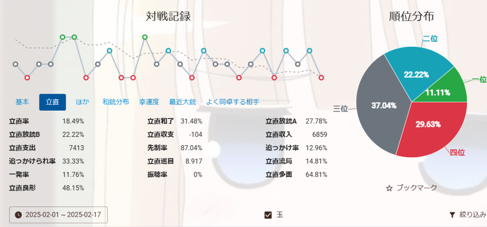 雀魂牌譜ご助力をお願いします 雀魂牌譜: https://game.mahjongsoul.com/?paipu=jnjmms-p3464y38-50e9-6hf9-hchi-jgjsguojksmx_a443426957_2 今月になってから何をしても勝てなくなりました（泣） モータル悪手率8～9％で安定しています 立直収支もマイナスになってしまい立直＝点数増えてない事に… 立直放銃AとBがおかしい数字ですツモられラス前点数ないからブクブクにしてその宣言牌が当たりになるケースで狩られています Bも追いかけられ率も異常でリーチすれば高確率で捲り負けます 相手がツモなら頑張れるのですが私が振り込んで終わるケースがかなり多く改善箇所も見当たらなく大変困っておりますどなたかお力をお貸し頂けないでしょうか