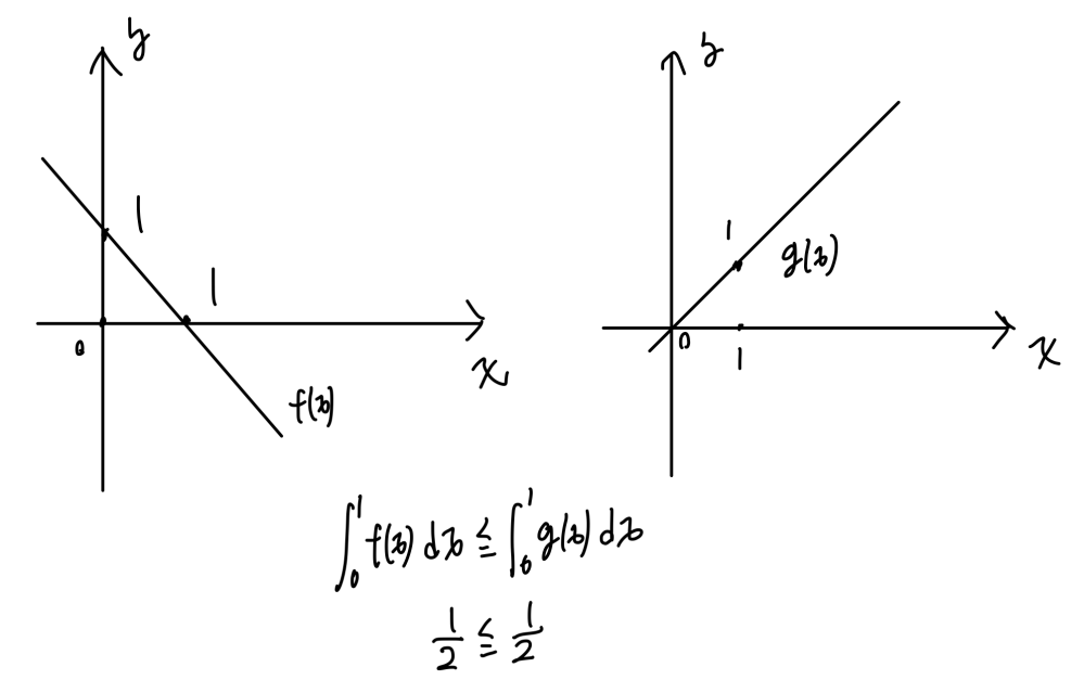 積分の不等式の等号成立について質問です。 f(x)=-x+1,g(x)=xとしたとき、xが0以上1以下においてf(x)とg(x)を積分した値は等しくなると思うのですが、それぞれの積分を不等式で比較したとき範囲内で常にf(x)=g(x)でないと等号は成立しないと書かれていました。写真の通り式だけで表すと等号は成り立つように思えるのですがこれは駄目なのでしょうか。 また、逆に定積分の結果が等しくても等号で結んではいけないということなのでしょうか。