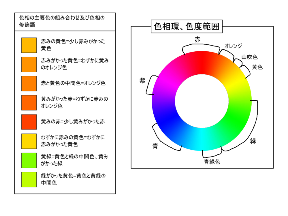 色相名で、色相名の表記、色相の主要色の組み合わせ及び色相の修飾語についてです。 色相名の表記、色相の主要色の組み合わせ及び色相の修飾語で、表記や意味の違いが複数あり、例として、「赤みの」は、「少し赤みがかった」の略と定義され、略記号は「小文字のr」で表します。 色相の主要色の組み合わせ及び色相の修飾語は、例として、「赤」と「黄色」の組み合わせで取り上げればわかります。「赤みの黄色」は、一般に、「少し赤みがかった黄色の略」「オレンジ色（黄赤）と黄色の中間付近の色」と定義され、主役は黄色で、「赤みの黄色」の略記号は「rY」で、小文字のrと大文字のYを組み合わせたものです。「赤みの黄色」と、「赤みがかった黄色」の違いは、「赤みの黄色」は、「赤みがかった黄色」より赤みが少なく、やや黄色寄りで、「赤みがかった黄色」は、「赤みの黄色」より更に赤みが少し入り、「赤と黄色の中間色=オレンジ色（黄赤）」にかなり近い色でしょうか？ 「わずかに赤みの黄色」は、「わずかに赤みがかった黄色」と同じでしょうか？ RGBカラーの色相の角度で説明すると、「赤みの黄色=43.5°前後、40.5°～48°、少し赤みがかった黄色、オレンジ色（黄赤）と黄色の中間付近の色」「赤みがかった黄色=34.5°前後、33°～36°、わずかに黄みのオレンジ色」「赤と黄色の中間色=30°、オレンジ色、黄赤」「黄みがかった赤=24°、わずかに赤みのオレンジ色」「黄みの赤=15°、少し黄みがかった赤、赤とオレンジ色（黄赤）の中間付近の色」「わずかに赤みの黄色=50°～51°、わずかに赤みがかった黄色、少しオレンジがかった黄色」となるのでしょうか？ 「赤みがかった黄色」と「黄みがかった赤」の違いは、両方とも「赤と黄色の中間色=オレンジ色（黄赤）」付近の色で、ほぼ同じ意味、ほぼ同じ色でしょうか？ 一般的には、「赤みがかった黄色=色相34.5°前後、33°～36°、わずかに黄みのオレンジ色。理由：主役は黄色」で、「黄みがかった赤=色相24°、わずかに赤みのオレンジ色。理由：主役は赤」で、オレンジ色（黄赤）に、色の微妙な違いがあるのでしょうか？ 話が変わります。色相名で、黄色と緑の中間色である「黄緑」についてです。黄色と緑の中間色である「黄緑」は「黄みがかった緑」のことで、あくまで緑系の色であり、主役の色はあくまで緑であり、黄緑を「緑がかった黄色」とは言いません。 理由は、色度範囲を見ればわかります。色度範囲とは、色相のうち、近似した色の幅がどれぐらい広いかを表現するものです。色度範囲が一番広く感じるのは緑、二番目に広く感じるのが青、三番目に広く感じるのが赤、逆に色度範囲が狭く感じるのは、一番目は「黄色」や「オレンジっぽい黄色（黄みがかった橙色、所謂山吹色）」、二番目に狭く感じるのは紫や青緑（ターコイズグリーン）やオレンジ色です。色度範囲が広いと、隣へ移動しても色の変化がほとんど無く、色相差が小さくて近くに感じ、ほぼ同じ色で、曖昧で色合いの区別がはっきりしなくなり、逆に、色度範囲が狭いと、隣へ移動しただけでも色の変化が急で、色相差が大きくて遠くに感じ、明らかに違う色になり、色合いの区別がはっきりして、色の判別、色分け、配色が見分けやすくなります。 黄色と緑の中間色である「黄緑」を「緑がかった黄色」と呼ばない理由は、色度範囲では、黄色は一番狭く、緑が一番広いため、「黄みがかった緑」と「緑がかった黄色」の違いは、「黄みがかった緑」は「黄色と緑の中間色=黄緑」と同じで、「緑がかった黄色」は、主役の色は黄色で、黄緑より緑みが少なく、「緑みの黄色」寄りの黄緑で、黄色と黄緑の中間色、黄みがかった黄緑、明るい黄緑になるのでしょうか？ RGBカラーの色相の角度で説明すると、「黄みがかった緑=黄緑と同じで、色相90°付近」、「緑がかった黄色=色相75°、黄色と黄緑の中間色、黄みがかった黄緑、明るい黄緑」となるのでしょうか？ 黄緑は、色との混合・中間色では、黄色と黄緑の中間色、黄みがかった黄緑は、「明るい黄緑」というのでしょうか？ 色相名で、色相名の表記、色相の主要色の組み合わせ及び色相の修飾語は、これで正しいでしょうか？