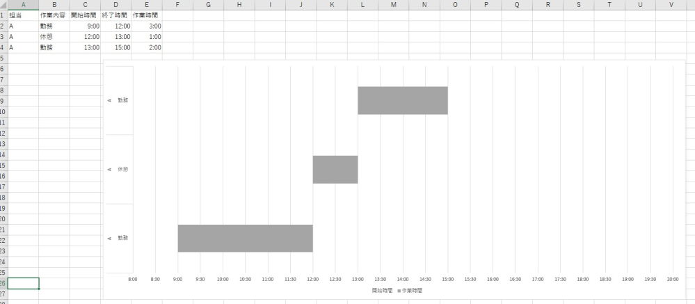 エクセルの積み上げ横棒のグラフについて質問です。 A列に担当者 B列に作業内容 C列に開始時刻 D列に終了時刻 E列に作業時間 があるのでこちらを積み上げの横棒で担当者単位で表示したいのですが 画像の通り軸に３つの項目表示されてしまいます。 これを１つ（Aさん）の縦軸で表現したいのですが実現方法を御教示いただけますか