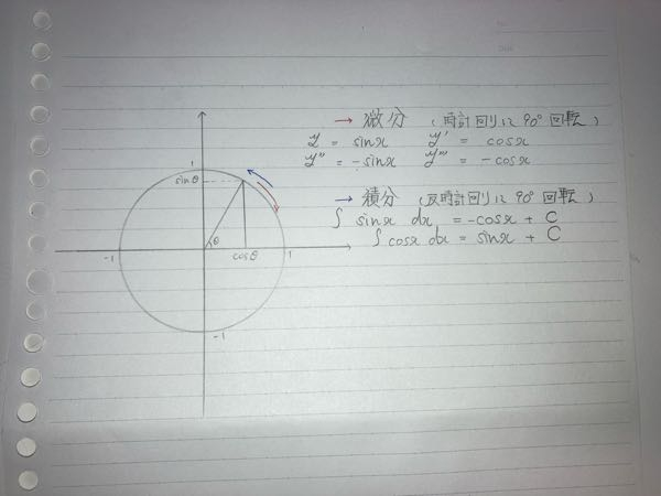 至急お願いします！！、高二です。三角関数の微積分の勉強中なのですが、写真のように 単位円上で90回転させる(？ )イメージでやると あまり覚えずに三角関数の微積分が出来ることに気づきました。これって何か証明とかなされてる、もしくは解説動画などがあるのでしょうか？ はたまた 一般的に知られてるイメージなのでしょうか。詳しい方が何か説明お願いします！！