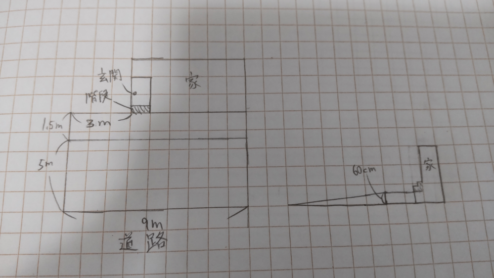 外構(駐車場とアプローチ)について 駐車場とアプローチをどのようにすべきか迷っています。 建物の前に駐車場とスロープを作りたいのですが、どのように作るのがよいかアドバイスが欲しいです。 道路から玄関ポーチの階段前までが約6.5mあり、そのうち道路から5mまで坂になっています。高低差は約60cmです。 希望としては、 ・三台分の駐車場 ・道路から玄関の階段あたりまでのスロープ ・ポストは道路側 現時点では道路側から見て一番左にスロープ、隣に駐車場三台分、ポスト(門柱)はスロープ入り口の前という設計案が出ています。 スロープが土地の一番端だと玄関までが遠いかな？と思い、 左から一台分の駐車場、スロープ、二台分の駐車場というのも考えてみましたが、 駐車場は土を除去してフラットにする予定なのでそれだと収まりが悪いような気がします。 何か良いアイデアがあればアドバイスしていただきたいです。 よろしくお願い致します。