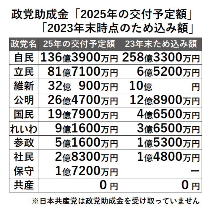 政党助成金って多過ぎると思いませんか？ 昨年の選挙で、党非公認の議員にも一人当たり2000万ほど支給されていたとの報道がありました。2000万て、そこらの企業の役員の年収でも及ばない高額です。 議員は歳費も受け取っていて、政党には党員や支持者からの献金もありますよね？ それでどうして税金から2000万も上乗せしてやる必要があるんでしょうか。普段の政治活動の費用なんて、自分らでバイトして稼いだら良くないですか？ そもそも企業団体献金による賄賂の横行を防ぐ為に導入した制度ですよね？でも、全然その役割は果たせてないですよね。それならもうどっちも廃止してしまえば良いと思うのですが。