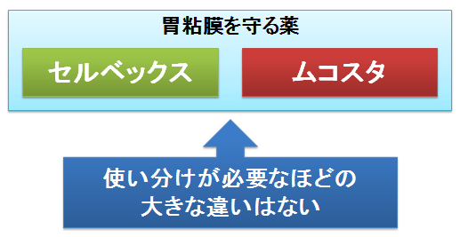 セルベックスとムコスタの違いは何ですか？ 一つお願いします。