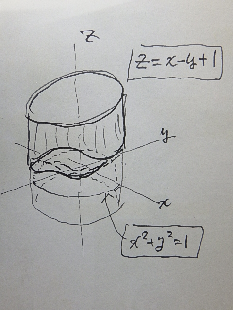 半径１の円筒を周面（x^2+y^2=1）に沿って指定高さ（z=x-y+1）で切ったとき、 その切口の最大と最小の高さは何処の位置(ｘ、ｙ)になりますか。