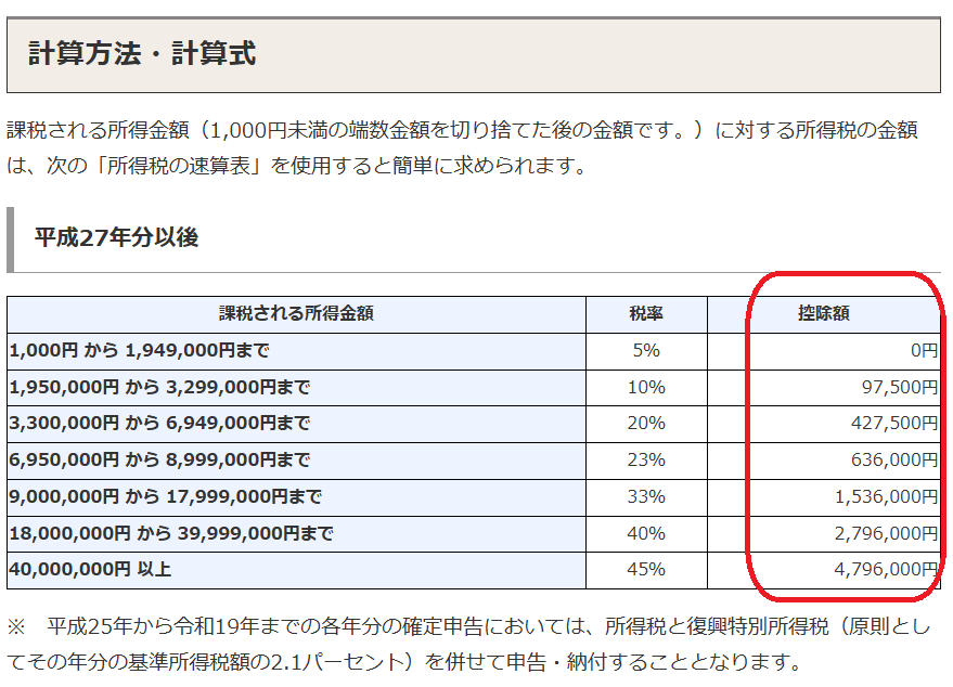 【500】所得税の税率でこの速算表にある控除額ってどういう経緯、算出、理由で決められているのでしょうか？