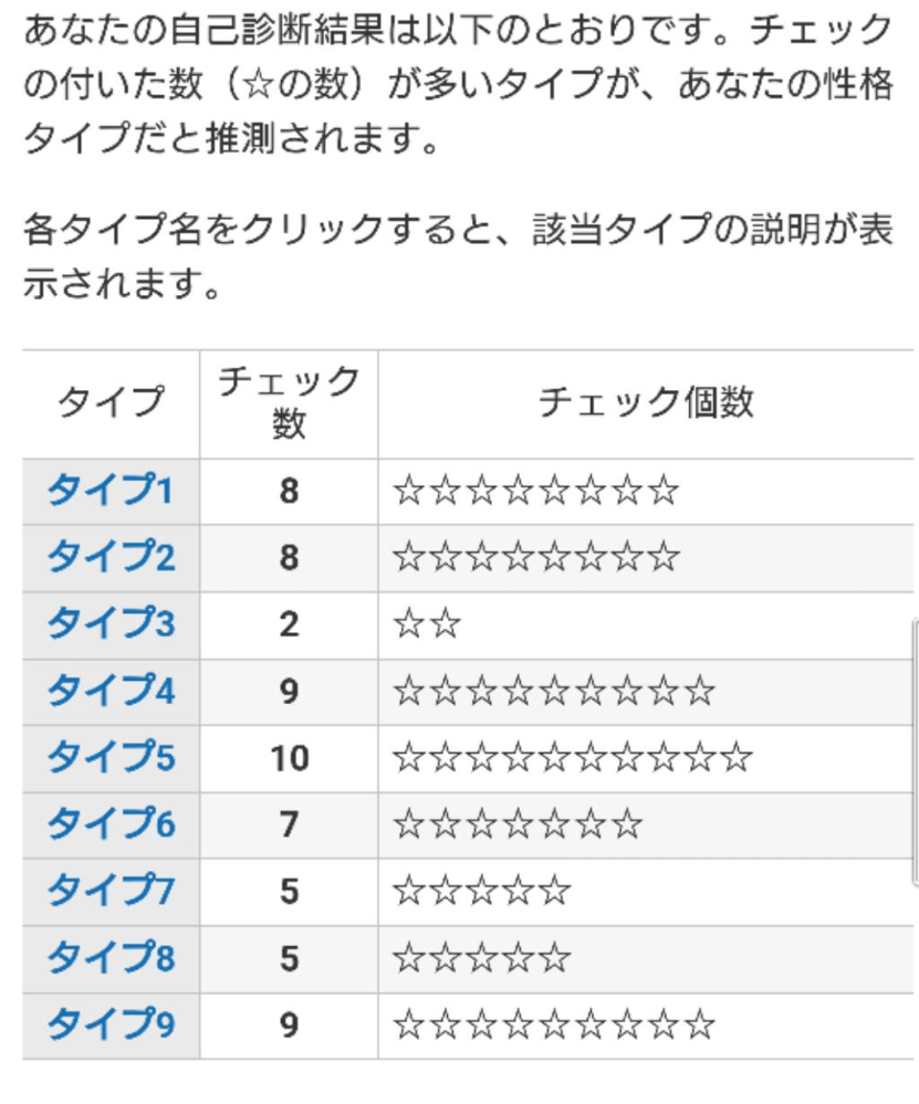 エニアグラム診断についてです。 初心者です。今日エニアグラムを知り、 ネットで簡単な診断をしたのですが見方がわかりません…。 5が1番多いのですがその次はどれを見れば良いのかわかりません。 回答よろしくお願いします。