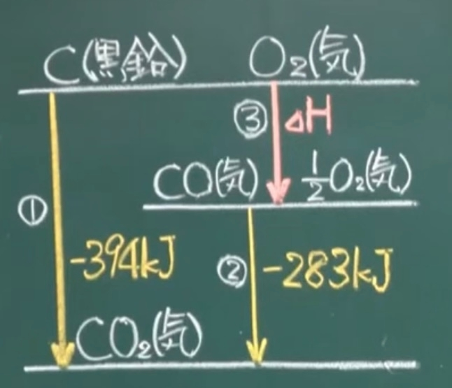 ヘスの法則について質問ですけど、これって 最終的にできるCO2はどのルートでも 同じ体積、同じ温度、同じ圧力になってないと たとえ同じモル数のCO2ができてもエンタルピーが変わってしまうからダメですよね？？