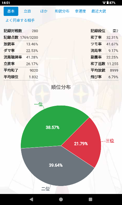 雀魂についての質問です。今私は雀豪2なんですがたぶん雀聖は無理だろうと自分で思っています。この前牌譜屋というものを知ってデータを見てみたら自分が思ってた以上に金の間と玉の間での成績が違っていました。 玉の間での主な成績が 対戦数 522 和了率 28.06% 放銃率 15.48% 副露率 21.24% 平均放銃 9202 平均和了 8676 平均順位 2.027 そして下のスクショが金の間の成績です。これを見て金の間でずっと打ってたら雀聖いけるんじゃね？と思いました。言葉は悪いですが金の間で雑魚狩りみたいなことをしてても、システム的に雀聖になれるのでしょうか？正直それができてしまうと誰でも雀聖になれてしまうんじゃないかと思うんですが…どうなんでしょうか？