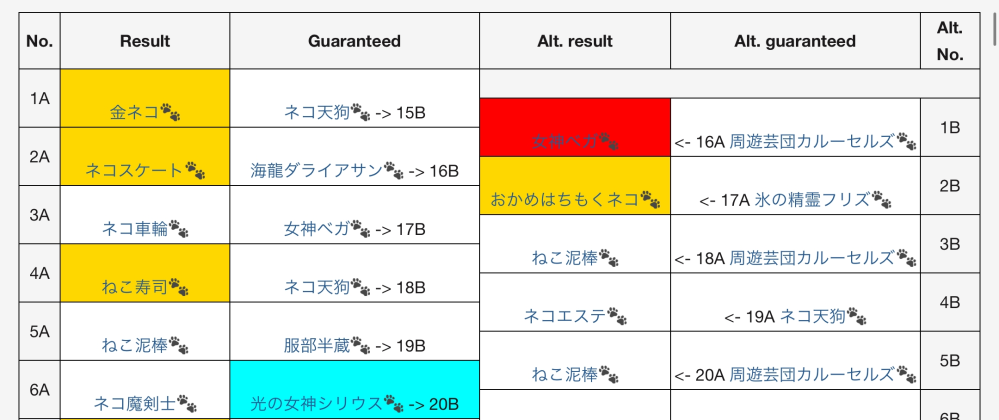 にゃんこ大戦争のテーブルについてです。 今開催されてる超生命体バスターズのガチャでシリウスが取れそうなんですが、この場合5Aの猫泥棒を引いた次にステップアップを始めるのか6Aの猫魔剣士を引いてからステップアップを始めるのか どちらでシリウスが取れるかを教えてください。