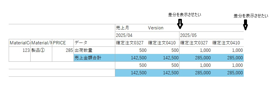 エクセルのピポットテーブルにいて質問です。 月ごとに前回と今回の差分を列に追加したいのです。 ピポットテーブルを使用して差分表示をする事は可能でしょうか。 ご教示頂けると幸いです。よろしくお願い致します。