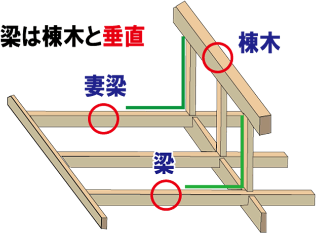 妻という木は棟木を支えている3本の垂直に立っている木の事ですか？