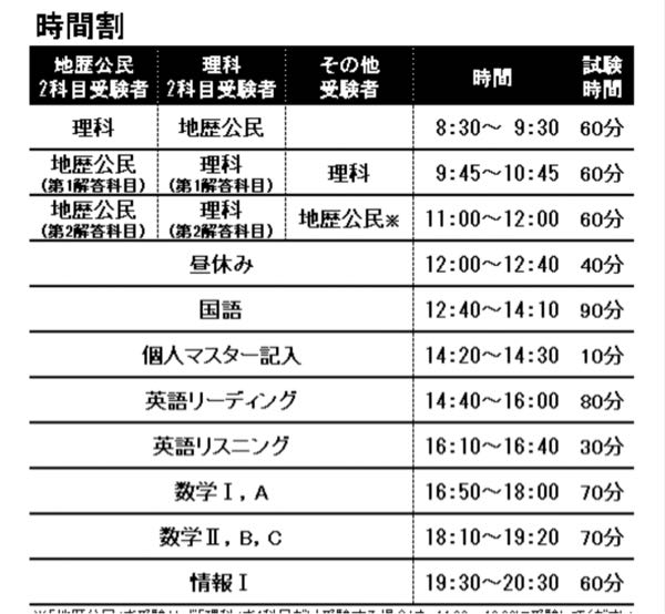 東進模試　共通テスト本番レベル模試 第1〜3回・最終 まとめ 東進模試共通テスト本番レベル模試の時間割について質問です。①地歴