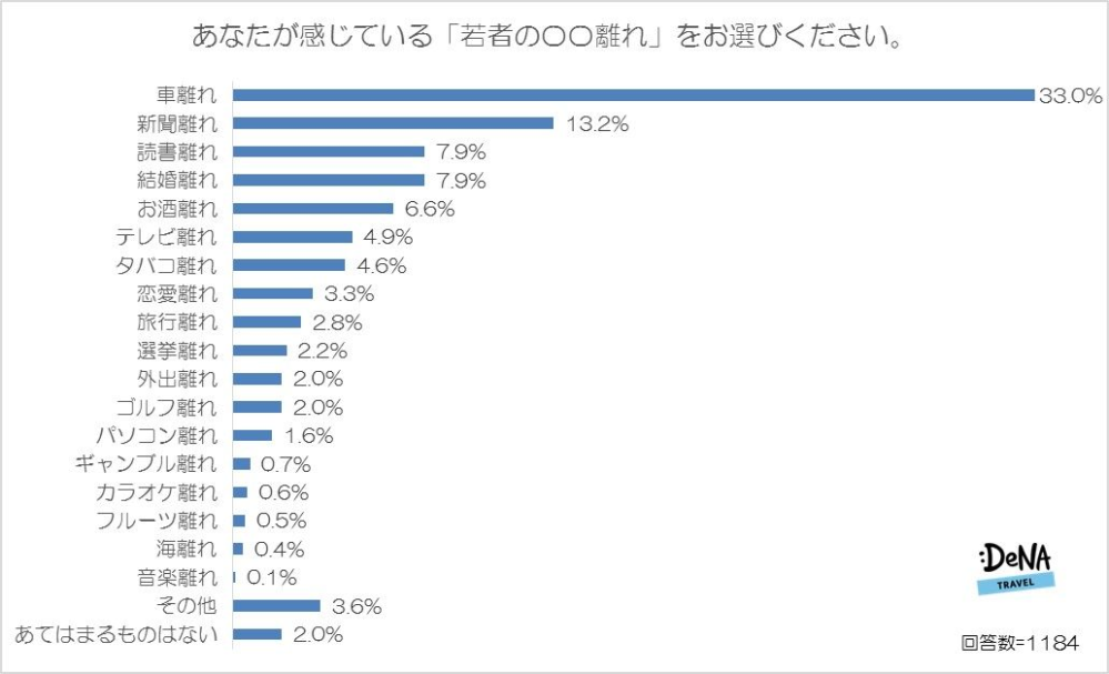 なぜ「若者の音楽離れ」ておきないのですか。 ・・・・・・・・・・・・・・・・・・・・ あらゆるすべの物が「若者の○○離れ」になっていますが。 よく分からないのですが。 ですが「若者の音楽離れ」だけはおきていませんが。 なぜ「若者の音楽離れ」ておきないのですか。