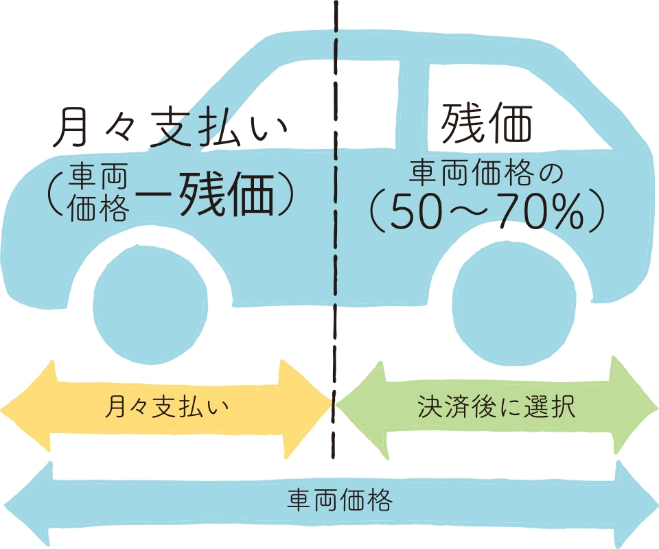 残クレで買ってもローンで買ってもリースで買っても支払い金額は最終的にはほぼ同じだと思うのですが。 ・・・・・・・・・・・・・・・・・・・・・・・・・ 支払金額は最終的には同じになるのになぜ残クレだと馬鹿にされるのですか。 よく分からないのですが。 ローンやリースでクルマを買う人が残クレでクルマを買う人を相手にマウントを取るて意味が分からないのですが。 なぜローンやリースの人て残クレの人を相手にマウントを取るのですか。 と質問したら。 現金払いがマウントの頂点。 という回答がありそうですが。 ローンやリースの人て現金だと現金で「値引きが低くなる」などとマウントを取りに来ますが。 それはそれとして。 残クレでもローンでもリースでも最終的な支払額は同じなのに。 なぜローンやリースの人て残クレの人を相手にマウントを取るのですか。 眼糞鼻糞だと思うのですが。 余談ですが。 ワシは現金でしか新車を買ったことがありませんが。 現金だから値引きを渋られたとかいうことってありませんが。