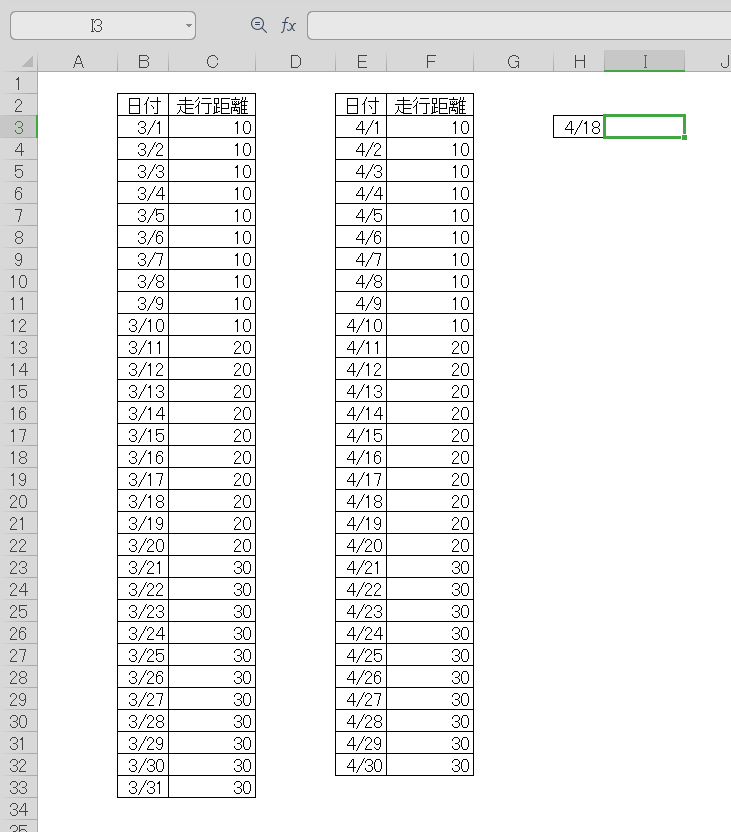 エクセルの複数の表から、条件に一致するセルのデータを抽出する方法を教えてください。 画像は3月と4月の車の走行距離をまとめた表(数値は適当)です。ここから任意の日付(画像では4月18日)の走行距離をI3のセルに抽出したいのですが、どのような数式を入力すれば良いでしょうか。