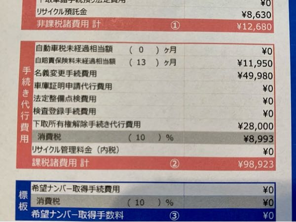 中古車の手続き代行費用についてです。 昨日、全国展開しているネクステージにて軽自動車の中古車を購入しました。 帰って来て明細を見て気付いたんですが、 【名義変更手続費用】49980円 【下取り所有権解除手続き代行費用】28000円 高すぎませんか？ 今更かもですが、あまりにぼったくられてるようなら少し文句を言いたいです。 半年前にガリバーで普通車買ったときは2〜3万円でした。