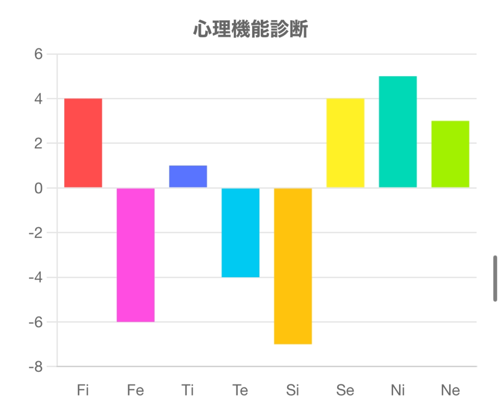 心理機能テストしてみました！ 表を見てみたのですがマッチするものがあまりなく、詳しい人に教えていただきたいです。 あとあなたは〇〇ですねみたいなのもあれば、 良ければ教えて欲しいです笑笑