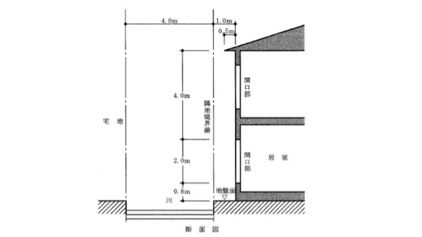 二級建築士試験レベルの問題について質問です。 全然わからないので教えて頂きたいです。 第一種低層住居専用地域内において、川（幅4.0m）に面して図のような断面をもつ住宅の１階の居室の開口部（幅2.0m、面積4.0㎡）の「採光に有効な部分の面積」を求めなさい。 W*(D/H*A-B）の式のW、D、H、A、B全て教えて頂きたいです。 途中式と考え方もお願いしたいです。 よろしくお願いします。m(_ _)m あと、この画像では問題の建物の横に川、建物とありますがこの場合横の川のことだけ考えればいいんでしょうか？