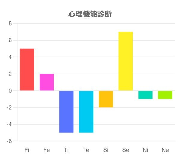 心理機能診断、多分ISFPだと思うんですけど、合ってますか？ ISFPでこんなにSe高いことあるんですか？ ⬇️の他の結果も含め、どんな人間だと分かりますか？ ソシオニクス：SEI エニアグラム：昔は9w8だったが、誤診の可能性もある。今は4w5。タイプ4は確定 トライタイプ：469