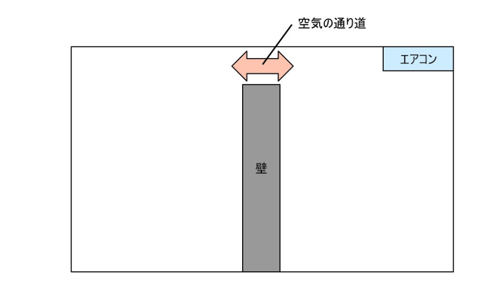 至急 お部屋の空調について 広いお部屋に猫を2匹迎えております。 ある理由によりこのお部屋を2部屋に分け、それぞれの部屋で猫を放したいのですがそうすると片方の部屋にしかエアコンがない状態になります。上部だけ部屋がつながっているような状態にした場合、エアコンの暖房や冷房は均等に効いてくれるのでしょうか。 部屋を横から見た際、画像のような状態となり、各部屋には窓と人間が出入りできるドアがあります。 部屋の構造、空調にお詳しい方いらっしゃいましたらお教えくださいませ。