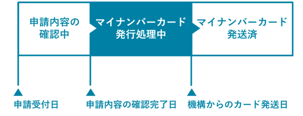 マイナンバーカードについて質問です この処理中から自分の手元に届くまでどのぐらいかかるかとかわかる方いませんか