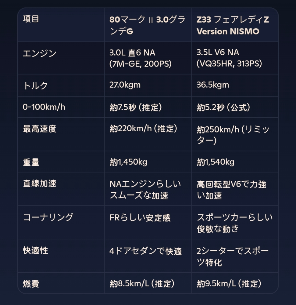80マークⅡとZ33どっちが楽しいですか？