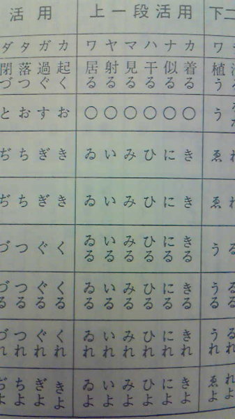 古典文法について質問です。「射る」の動詞の活用がヤ行上一段活用にな