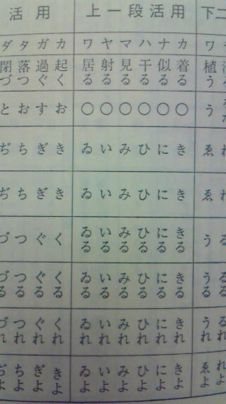 古典文法について質問です 射る の動詞の活用がヤ行上一段活用にな Yahoo 知恵袋