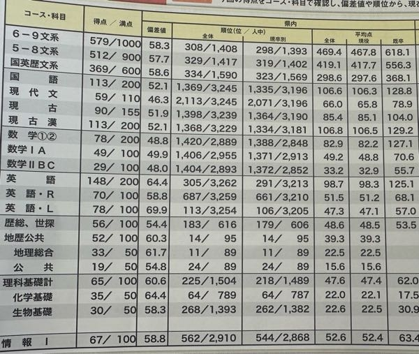 東進の全国有名国立私大模試は難易度的にはかなり高いですか
