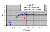 エクセルで写真のように複数のデータを一つの折れ線グラフに表す方法を教えてください。 