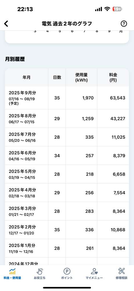 エアコンをつけっぱなしの方が安いと聞き、2台を1ヶ月間24時間、27度 