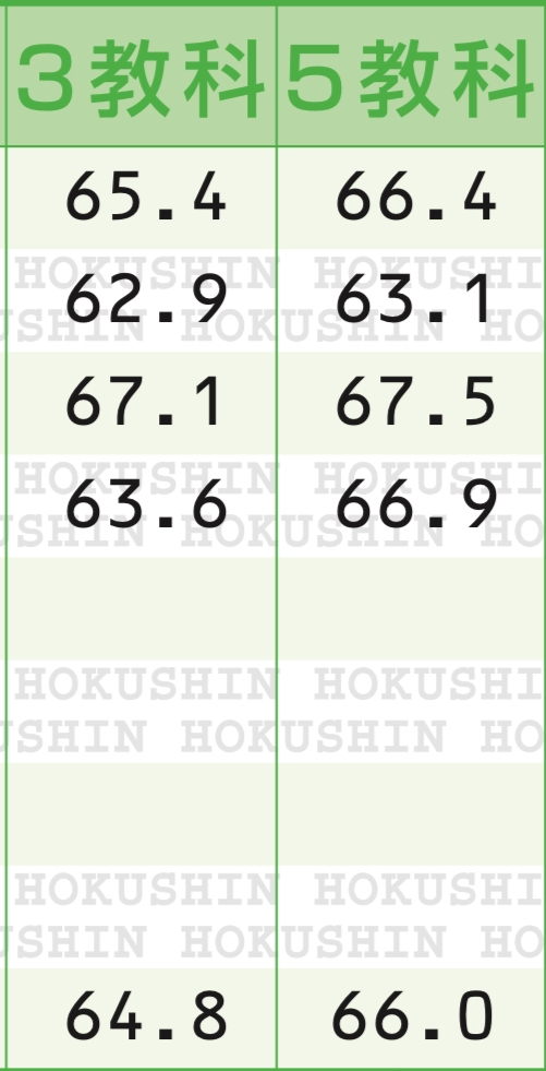 高校受験用、偏差値68以上を 高校受験用、偏差値68以上を