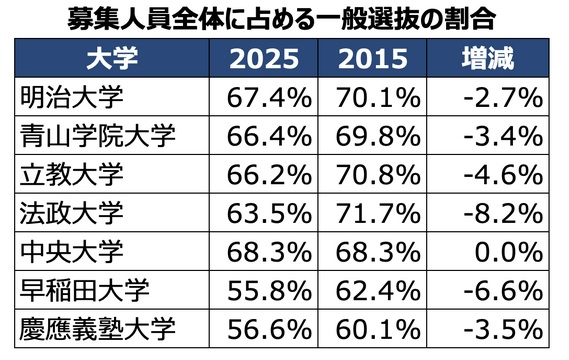 早慶MARCHの2025年のダブル合格の結果が出ました。明治＞青学立教