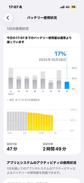 至急iPhone17を使ってるのですがバッテリーの減りが早い気がします 
