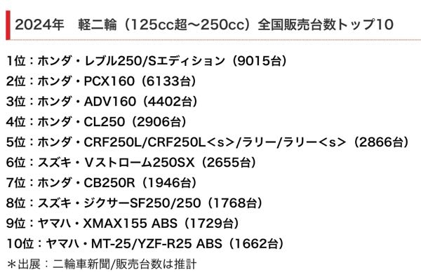 ホンダのPCX160やADV160、ヤマハのXMAX155がかなり - Yahoo!知恵袋