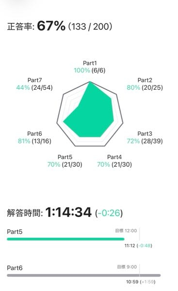 TOEIC公式問題集11についてです。TEST1を通しでやってみた結果が、画