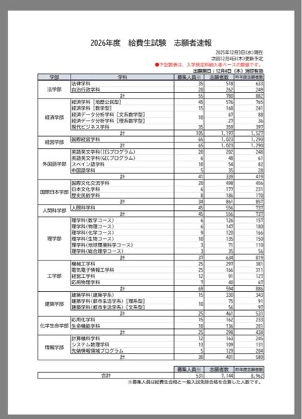 神奈川大学の給費性についてです。年内入試の募集人数が去年と比べて