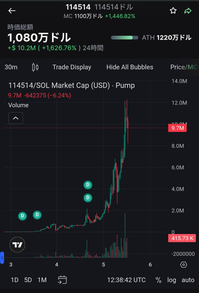 114514コインという話題のミームコイン これ、5万円買っておくとそれが1億円超えになっているようですが、売れないため利確できない？という話がありました どういう事ですか？ビットコインとかは上がった時に売るものですよね？ 価値があるけど売れない美術品とかみたいに、その金額で買う人がいないと現金にできないってことですか？