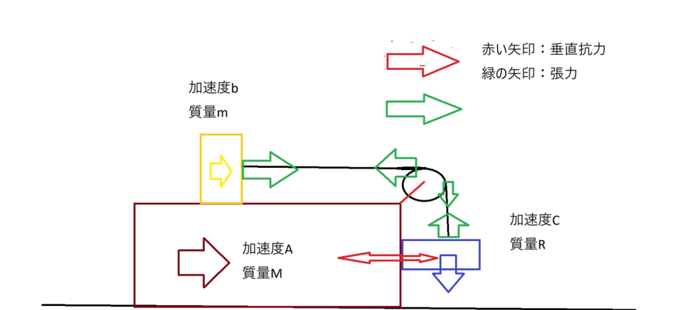 加速度はすべて静止系とします。張力はT、垂直抗力はMとします。 A<０はわかっています。さて 図のように、下に大きな物体（質量M）からみたら、黄色（質量m）の 相対加速度はb-Aですから m(b-A) = T - mA(mAは慣性力)⇔mb=Tとなりますよね？ （静止系の運動方程式と一致しますよね） ここで、青い物体（質量R）についてです。Mの上からみた相対加速度は b-Aですから、R(b-A)=Rg-Tですよね。これは、Rb = Rg-T+RAとなりますが なぜRAが出るのでしょうか？ そもそも、ｍの加速度がbなら、Rも加速度はｂだと思っていました。でも それだと計算が一致しません。Mが動いていると、 どちらもb-Aとなるのは理解できますが、静止系にしたときに Rb = Rg-T+RAのＲＡてなんですか？