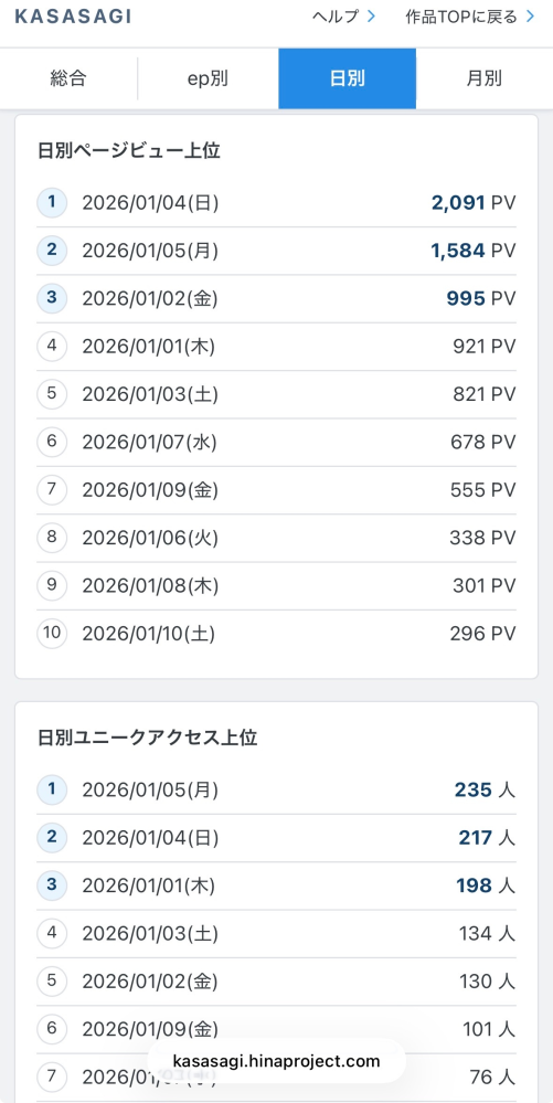 元旦から小説家になろうに投稿を始めました。お正月はpvが良かったの