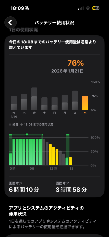 iPhone16に変えてから1ヶ月くらいなのですが6時間とかで95から20ま 