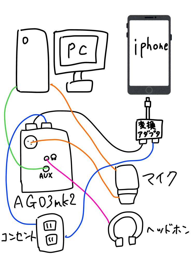 YAMAHAのAG03mk2について質問です。 AG03mk2がWindows11のPCに認識されません！助けてください！！ オーディオ周りはまだ初心者で、もしかすると初歩的な点で勘違いしている可能性もあると思い、基本的な内容から質問させてください！ 【やりたいこと】 PCからBGMを流し、AG03mk2を通して、スマートフォンの配信アプリで配信したいです。 【使用環境】 Windows11 YAMAHA AG03mk2 iPhone 【現在の状況】 ・「Yamaha Steinberg USB Driver（最新版 V2.1.9）」をインストール済み ・AG03mk2の電源ランプは正常に点灯 ・Windowsの「サウンド設定(入力・出力)」に表示されない ・PCからの音が流れない ・マイクはPCに認識されている ・繋げ方は写真の通りです 【実施したこと】 ・PC再起動 ・ドライバーの再インストール (AG03mk2未接続状態でインストール → 再起動 → 接続) それでも認識されません 【質問】 ・PCとAG03mk2を繋ぐAUXケーブルはPC背面にある緑色の端子に接続する認識であってますでしょうか？ これらの状態の場合、 ・USBケーブル不良 ・PC側の問題 ・AG03mk2側の問題 のどれが考えられるでしょうか？ また、他に確認すべき設定や対処法があれば教えていただけると助かります。 初心者のため初歩的な質問で申し訳ありませんが、知識のある方、どうかお力を貸してください！ よろしくお願いいたします。
