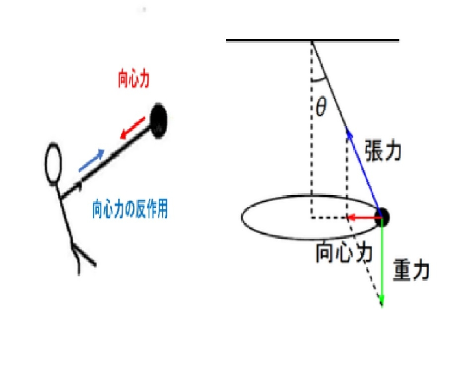 最近の物理教育での力学は「反ガリレオ」、「反ニュートン」力学のような気がします。 力学は、人間の「そんな気がする」の思いからやるのではなく、現実をまずしっかり観測し、そこに数学や論理を使って読み解くべきだと思います。 つまり、現実→力学であって、力学→現実ではないと思います。 ところが最近の力学は、数式で全てが読み解けると勘違いし、現実に目を向けるのではなく、やたら方程式うんぬんを持ち出して、現実離れをした力学になっているように思います。 だから、円錐振り子やハンマー投げにこんな図を描いて平気でいられるようになっていると思われます。 こんな馬鹿な教育をいつまで続けるのでしょうか？ ガリレオやニュートンを否定して物理になるのでしょうか？ ダランベールの考えは本当に正しいのでしょうか？ 皆さんはどう思いますか？