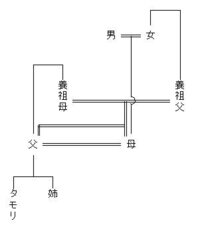 タモリさんの家系図 芸能人のタモリさんの家系図らしき画像を入手したのです Yahoo 知恵袋