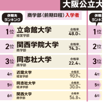 大阪公立大学工学部と同志社大学理工学部ではどちらの方が難易度が高い